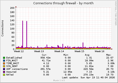Connections through firewall