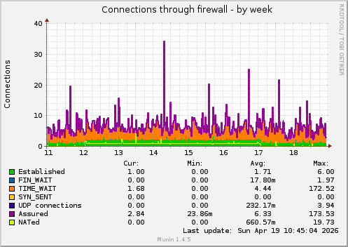 Connections through firewall