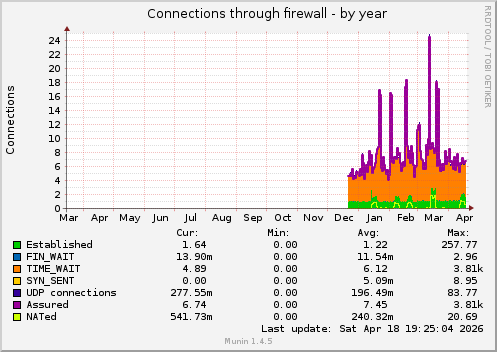 Connections through firewall