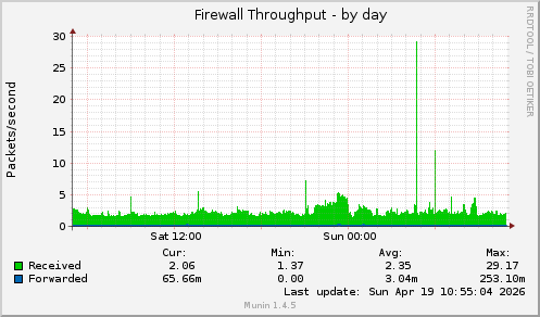 Firewall Throughput