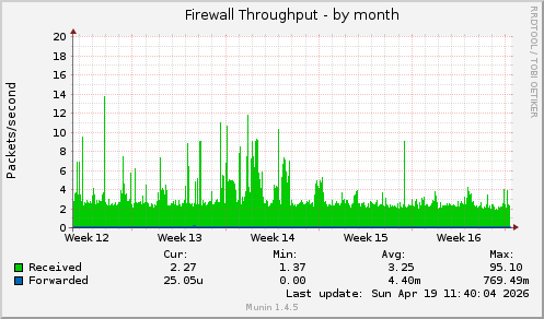 Firewall Throughput