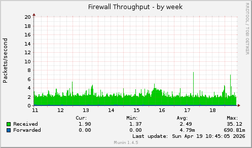 Firewall Throughput