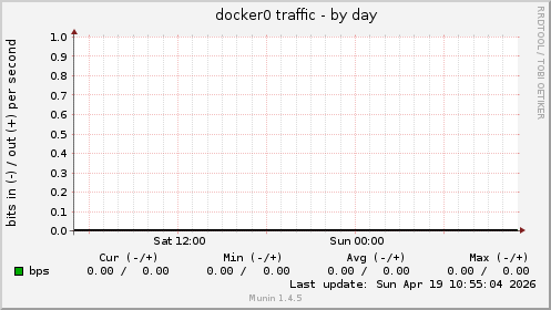 docker0 traffic