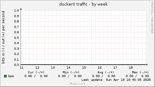 docker0 traffic