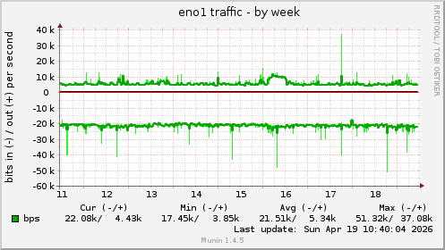 eno1 traffic