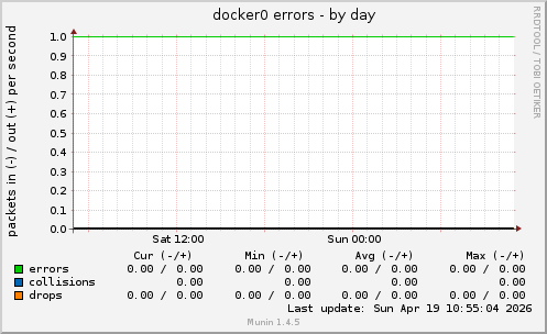 docker0 errors