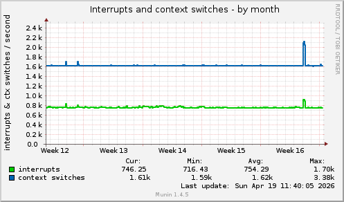 monthly graph