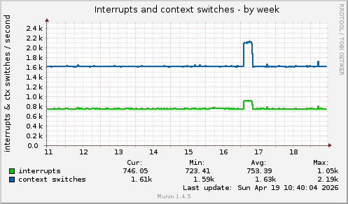 Interrupts and context switches