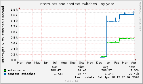 Interrupts and context switches