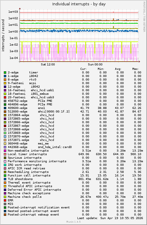 Individual interrupts