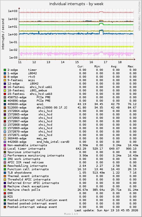 Individual interrupts