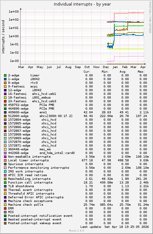 Individual interrupts