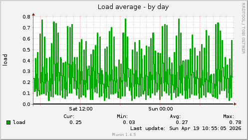 Load average