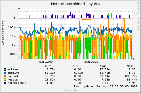 Netstat, combined