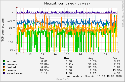 Netstat, combined