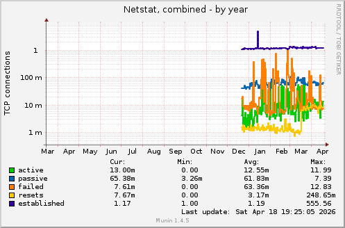 Netstat, combined