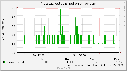 Netstat, established only