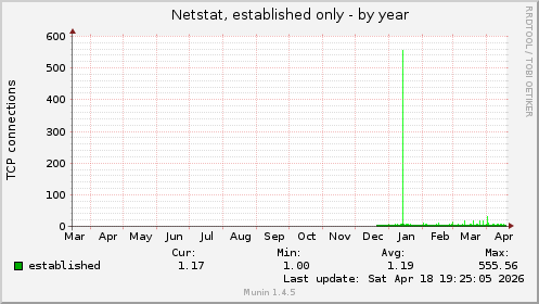 Netstat, established only