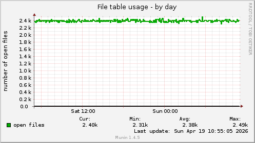File table usage