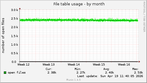 File table usage