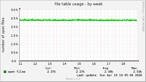 File table usage
