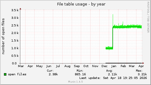 File table usage
