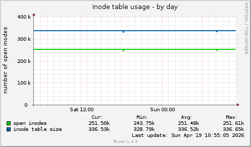 Inode table usage