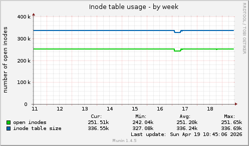 Inode table usage