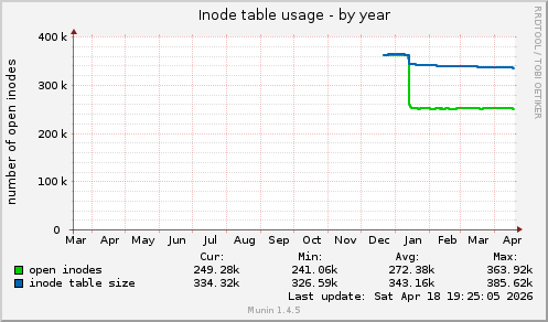 Inode table usage