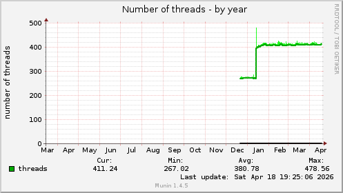 Number of threads