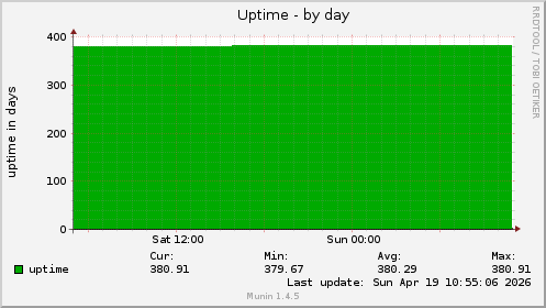Uptime