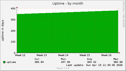 Uptime