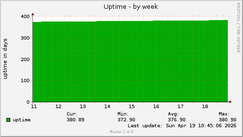 Uptime