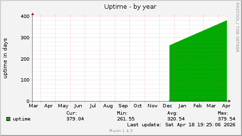 Uptime