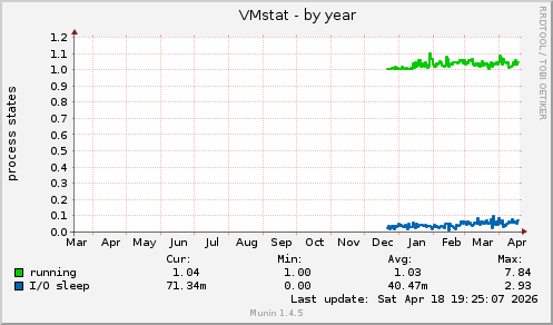 VMstat