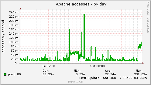 Apache accesses