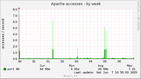 Apache accesses