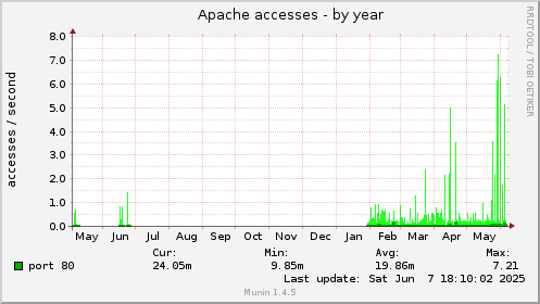 yearly graph
