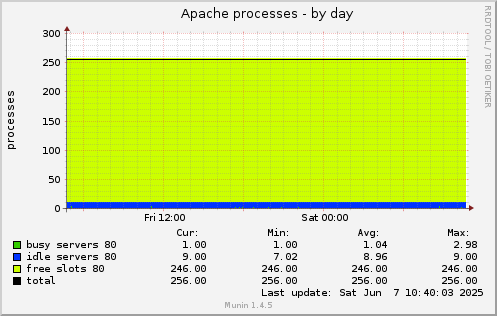 Apache processes