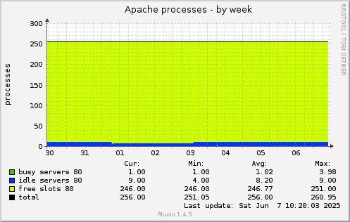 Apache processes