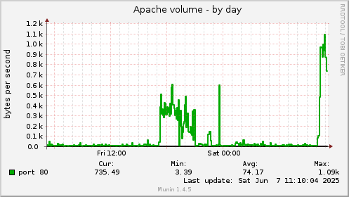 Apache volume