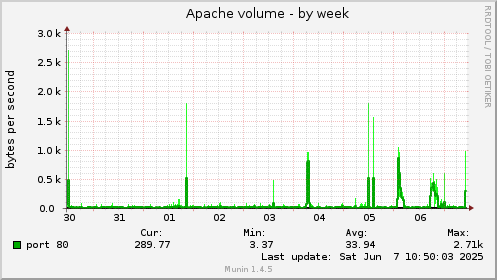 Apache volume