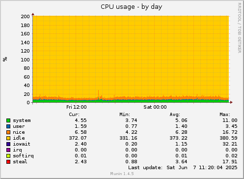 CPU usage
