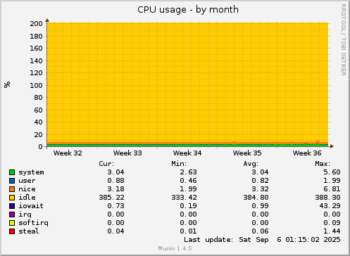 monthly graph