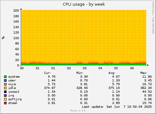 CPU usage