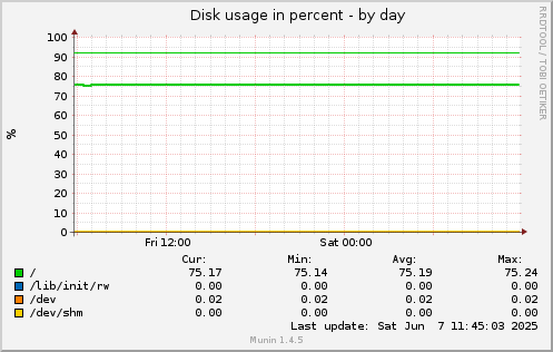 Disk usage in percent