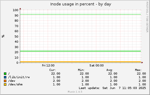 Inode usage in percent