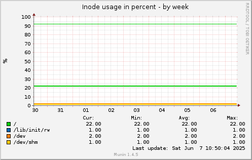 Inode usage in percent