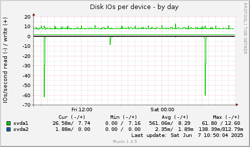 Disk IOs per device