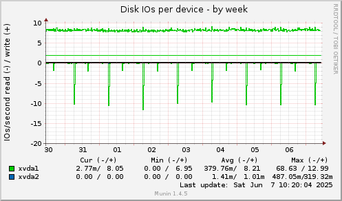 Disk IOs per device